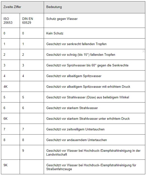 Tabelle IP-KLassen